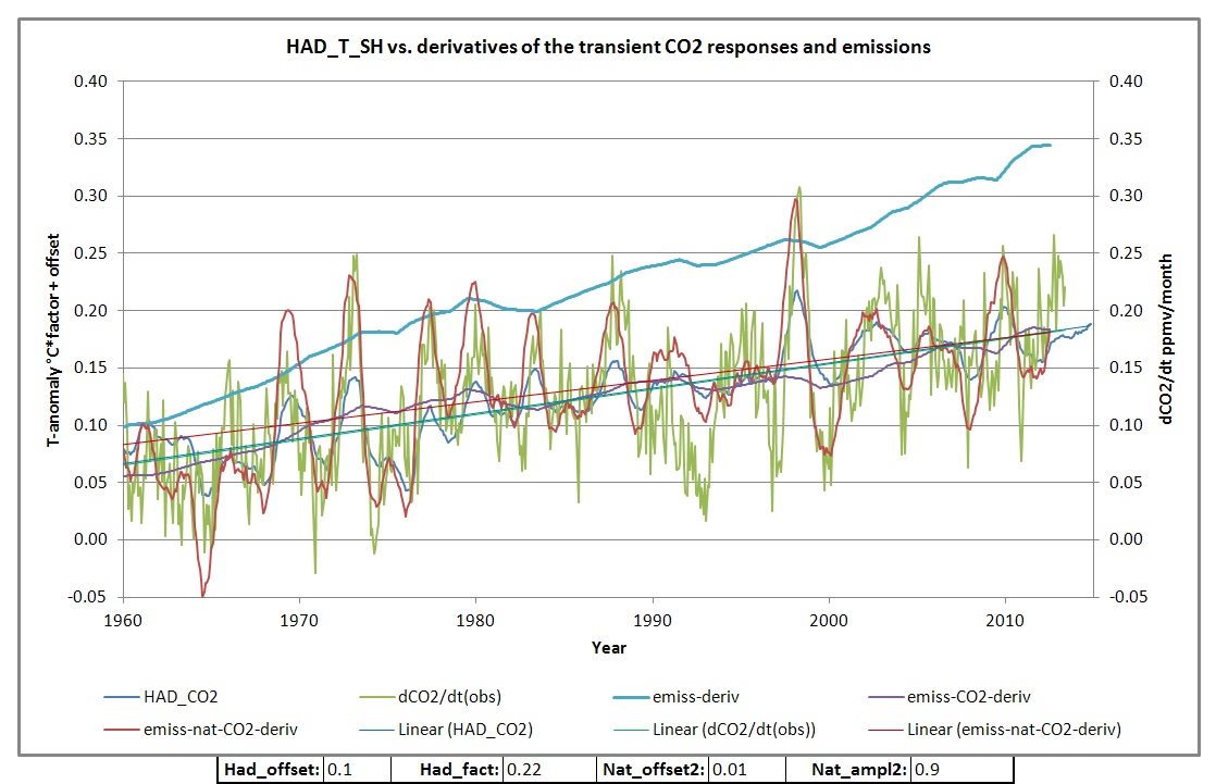 HadCRUT transinet response + emissions