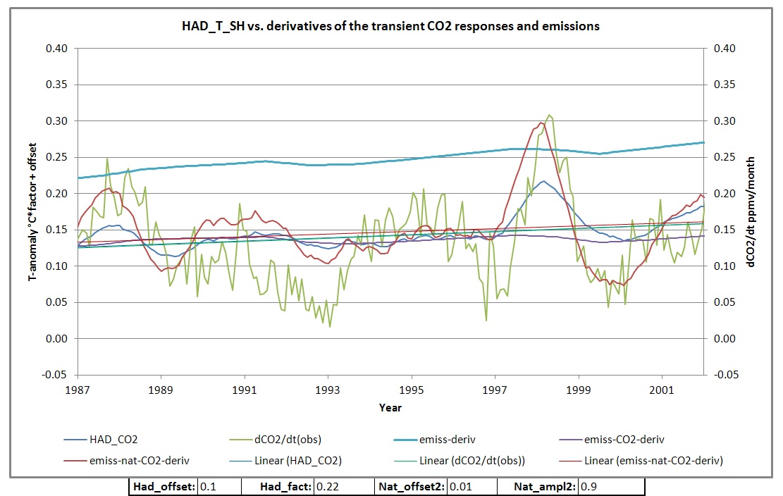 hadcru-T-SH and CO2 derivative compared
                      1987-2002