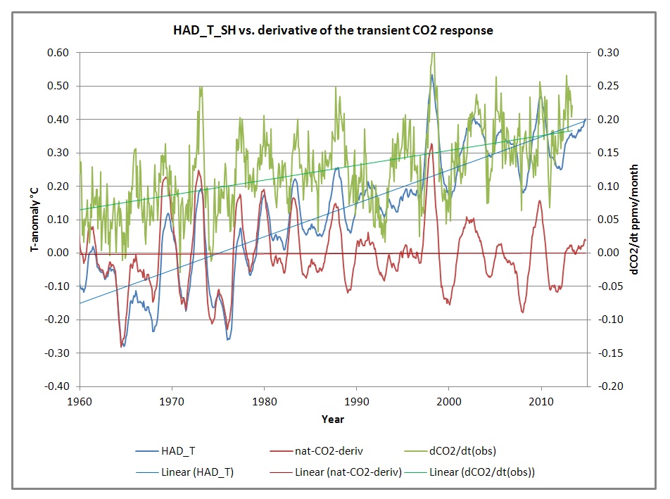 Hadley temp-CO2
                    derivatives