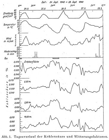 Kreutz influence of wind speed Giessen
