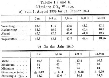 diurnal CO2 Giessen