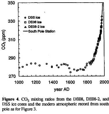 Law Dome DSS core 1000
                    years