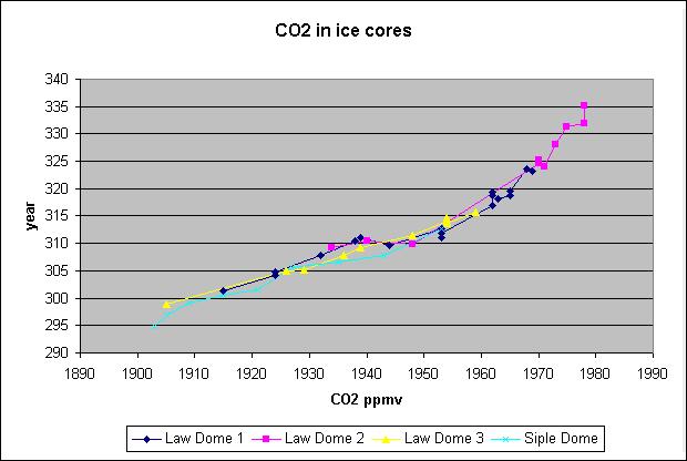 ice core CO2
