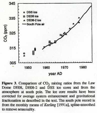 Law Dome SP data overlap