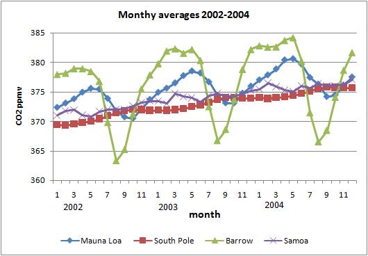 monthly averages
                2002-2004