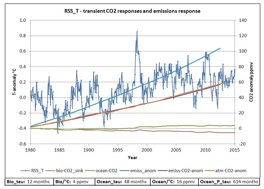 RSS transient response
                        bio + oceans and emissions
