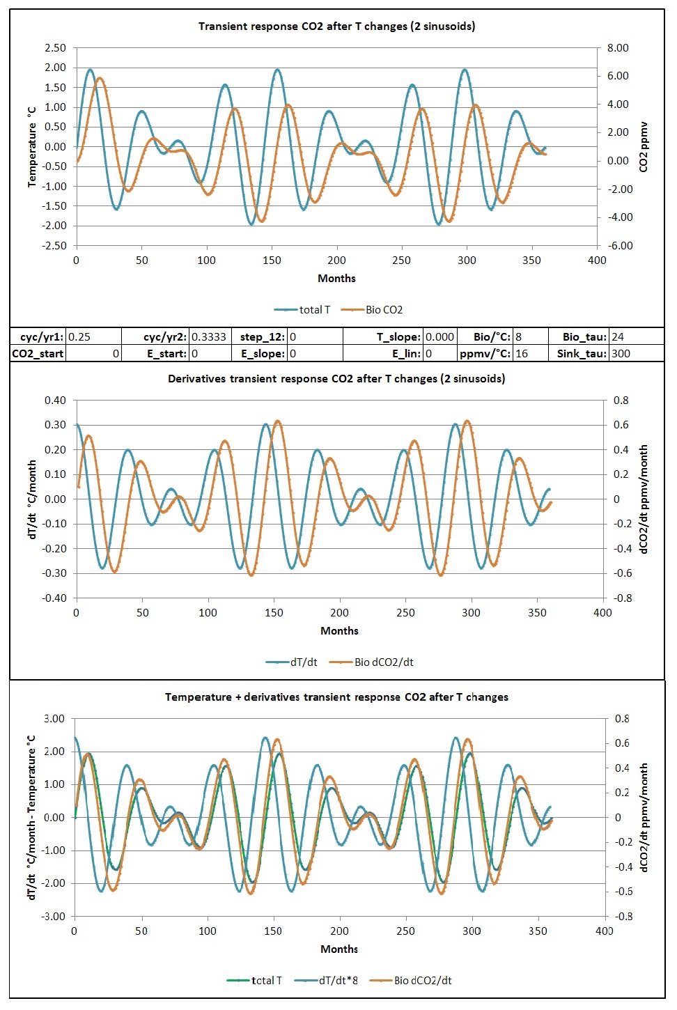 Transient response CO2
                        to a double sinusoid