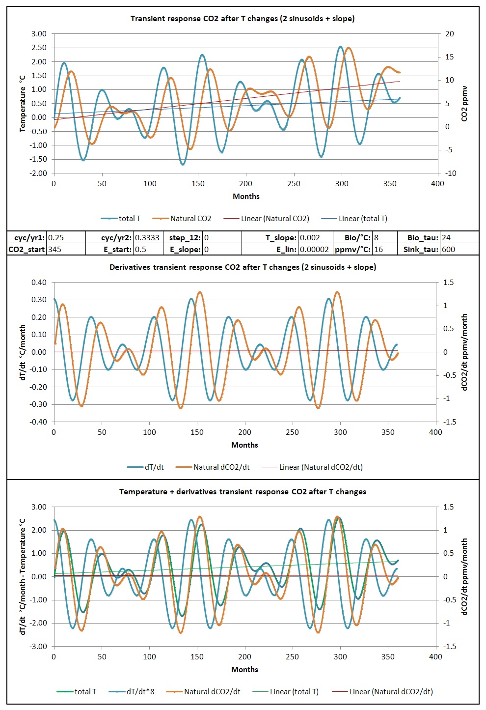 Transient CO2 response
                        to a double sinusoid + slope in temperature