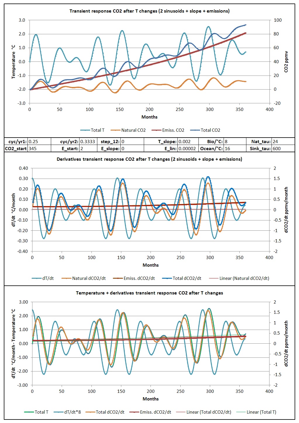 Transient response CO2
                        to a double sinusoid + slope + emissions
