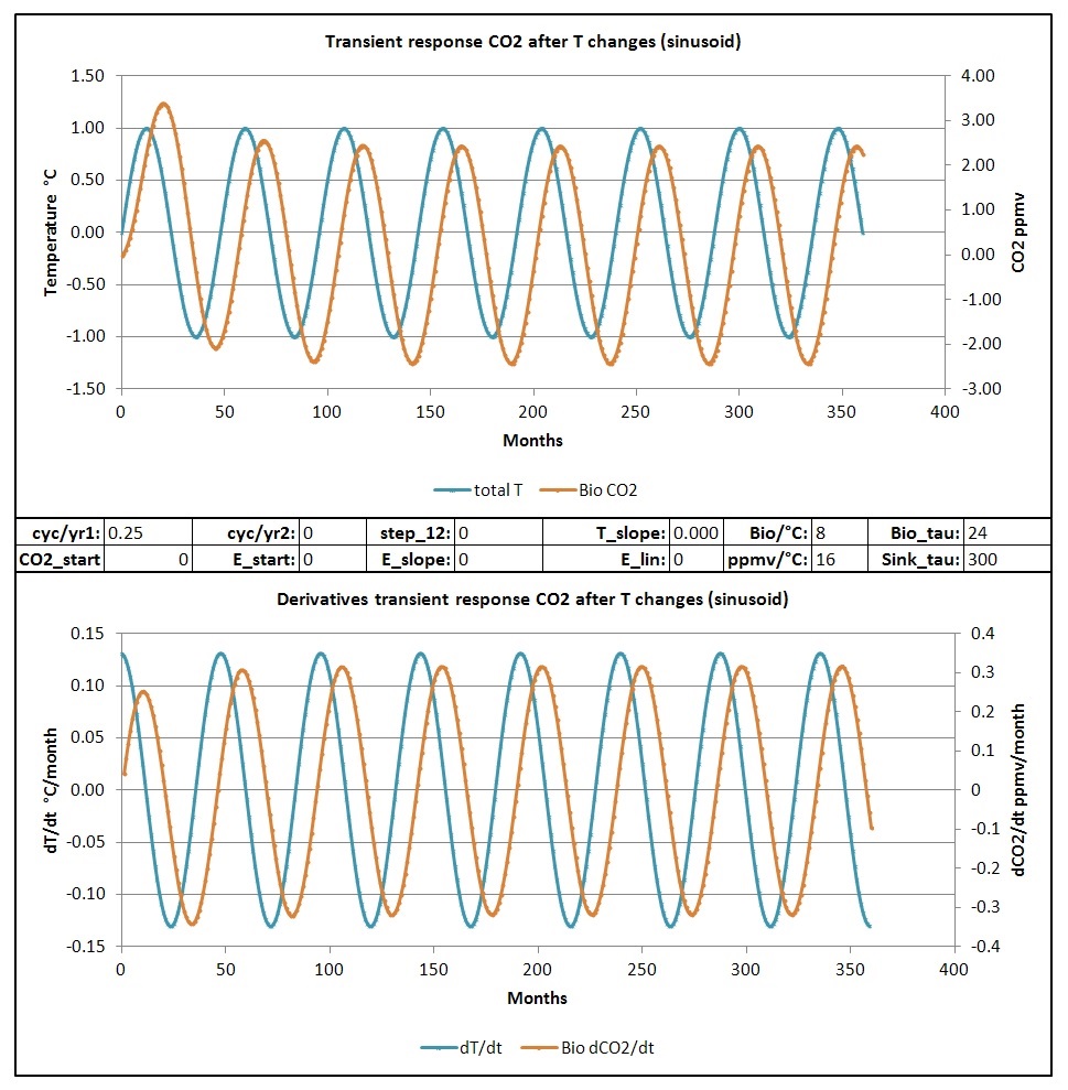 Transient response CO2
                        to a sinusoid temperature change