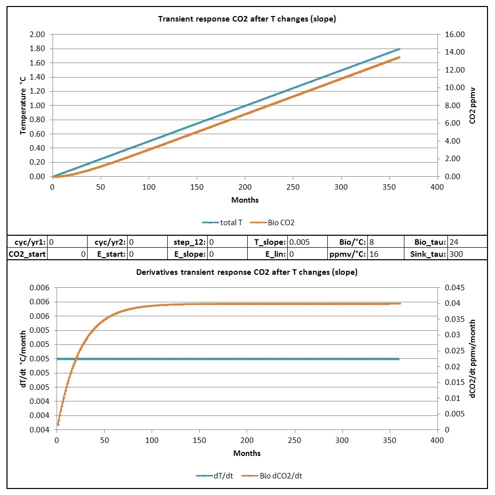 Transient response of
                    CO2 to an increasing temperature